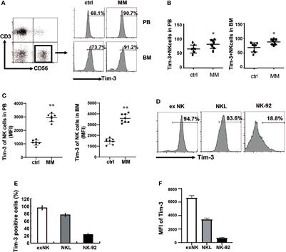 Tim-3 Blockade Elicits Potent Anti-Multiple Myeloma Immunity of Natural Killer Cells